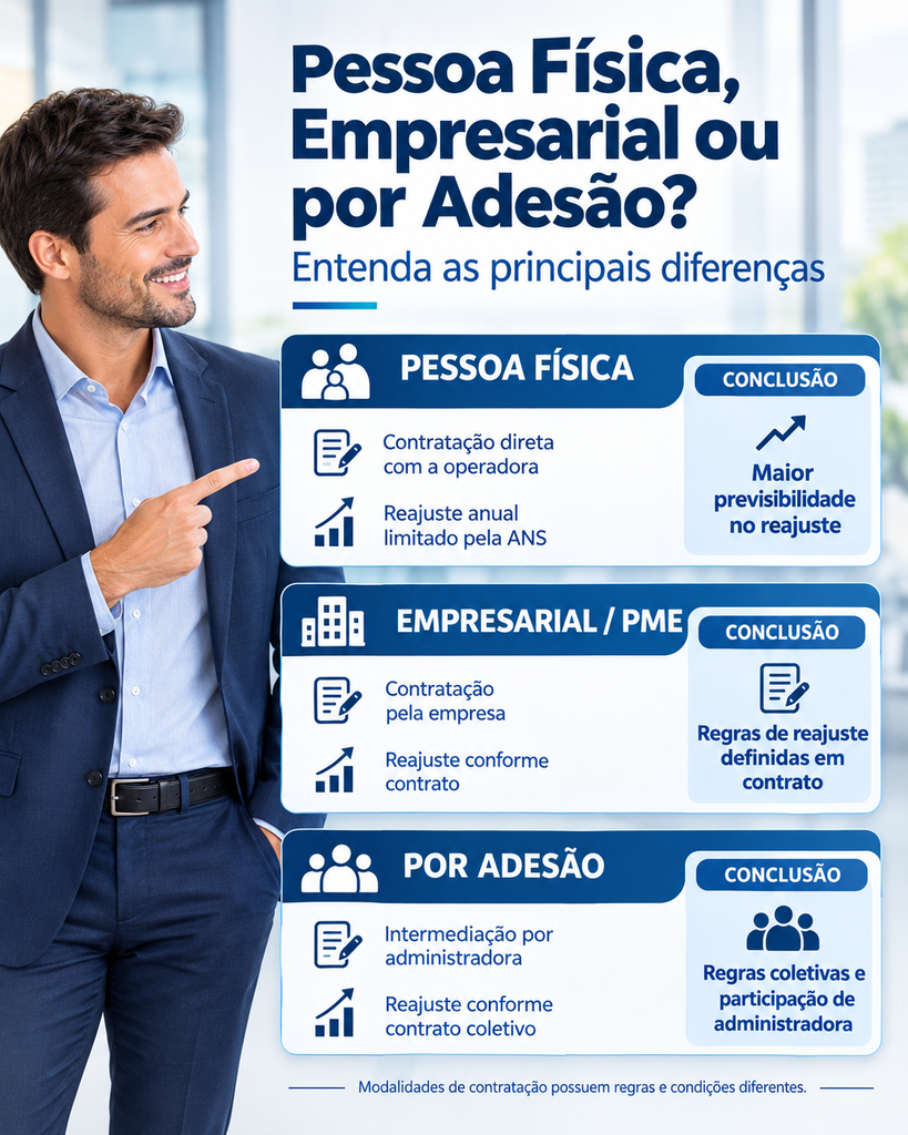 PLANOS DE SAUDE DIFERENCAS ENTRE PF PME E ADESAO 2026