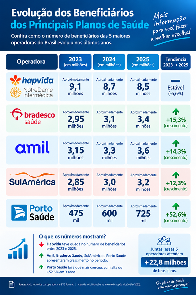 PLANOS DE SAUDE EVOLUCAO DE BENEFICIARIOS